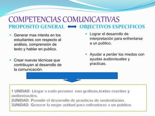 COMPETENCIAS COMUNICATIVAS
PROPOSITO GENERAL OBJECTIVOS ESPECIFICOS
 Generar mas interés en los
estudiantes con respecto al
análisis, comprensión de
texto y hablar en publico.
 Crear nuevas técnicas que
contribuyan al desarrollo de
la comunicación.
 Lograr el desarrollo de
interpretación para enfrentarse
a un publico.
 Ayudar a perder los miedos con
ayudas audiovisuales y
practicas.
 