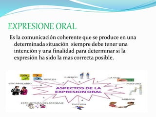 EXPRESIONE ORAL
Es la comunicación coherente que se produce en una
determinada situación siempre debe tener una
intención y una finalidad para determinar si la
expresión ha sido la mas correcta posible.
 