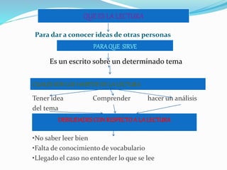 QUE ES LA LECTURA
Para dar a conocer ideas de otras personas
Es un escrito sobre un determinado tema
Tener idea Comprender hacer un análisis
del tema
DEBILIDADES CON RESPECTO A LA LECTURA
•No saber leer bien
•Falta de conocimiento de vocabulario
•Llegado el caso no entender lo que se lee
PARAQUE SIRVE
CUALESSONLOS HABITOS DE LA LECTURA
DEBILIDADESCON RESPECTOA LA LECTURA
 