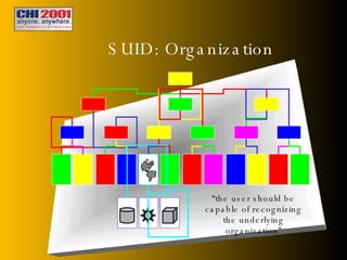 SUID: Organization “ the user should be capable of recognizing the underlying organization” 