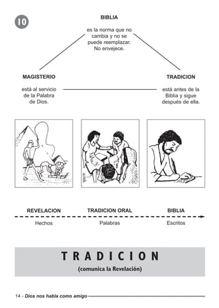 14 - Dios nos habla como amigo
10
BIBLIA
es la norma que no
cambia y no se
puede reemplazar.
No envejece.
MAGISTERIO
está al servicio
de la Palabra
de Dios.
TRADICION
está antes de la
Biblia y sigue
después de ella.
REVELACION
Hechos
TRADICION ORAL
Palabras
BIBLIA
Escritos
T R A D I C I O N
(comunica la Revelación)
 