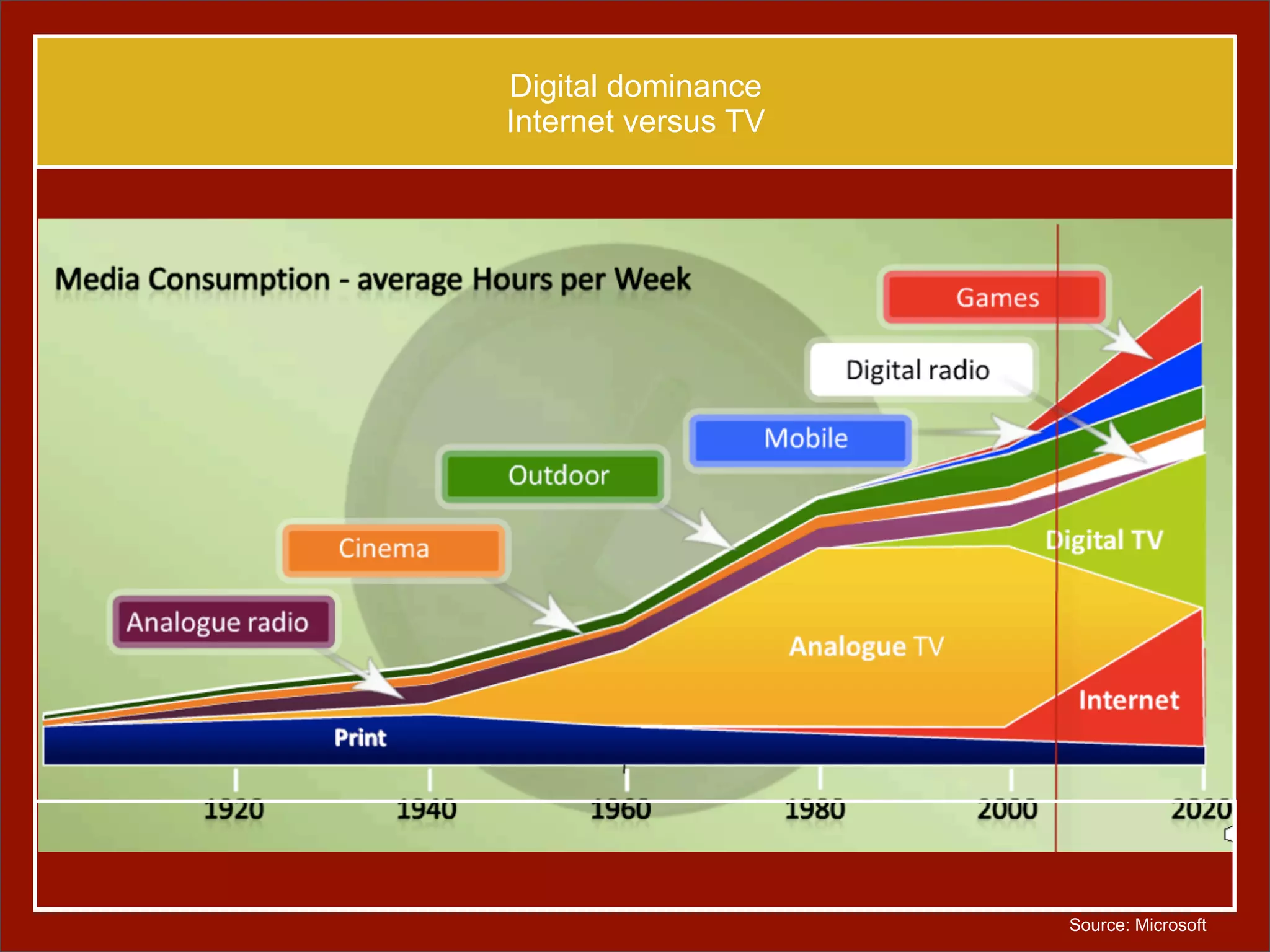 Interactive advertising trends. How it will affect Baltic markets