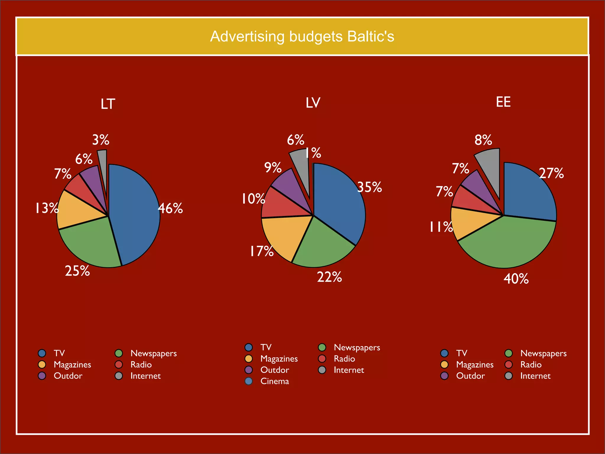 Interactive advertising trends. How it will affect Baltic markets