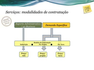 Serviços: modalidades de contratação
Suporte Administrativo
/ ao Business
Demanda Específica
Modelos de Contratação
Subscrição Por Projeto Por hora
Preço/
mês
Preço/
projeto
Preço/
hora
 