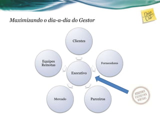 Maximizando o dia-a-dia do Gestor
Executivo
Clientes
Fornecedores
ParceirosMercado
Equipes
Remotas
 