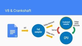 V8 & Crankshaft
Full
compiler
Crankshaft
compiler
AST
Código nativo
CPU
JS
Bail out
Código otimizável Código
nativo
otimizado
 