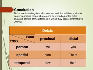 Conclusion
Deixis are those linguistic elements whose interpretation in simple
sentence makes essential reference to properties of the extra
linguistic context of the utterance in which they occur. (Hromatkova,
2014:3)
Deixis
Form
types
proximal distal
person me you
spatial here There
temporal now then
 