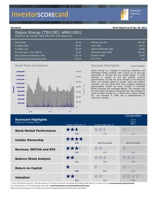 investorSCOREcard
Standard                                                                                                                               Stock Report as of Apr 26, 2011

           Dejour Energy (                               DEJ                               )
           Vancouver, BC, Canada (604) 638-5050 www.dejour.com


           Share Price                                                               $0.38                   Market Cap (Mil)                                           $41.87
           52 Week High                                                              $0.47                   Cash (Mil)                                                   $4.76
           52 Week Low                                                               $0.29                   Debt & Preferreds (Mil)                                      $4.80
           Avg Vol Last 3 mos. (000's)                                               75.64                   Enterprise Value (Mil)                                     $41.91
           Basic Shares Outstanding (Mil)                                           110.18                   Dividend Yield                                               0.0%
           Diluted Shares Outstanding (Mil)                                         110.18                   P/E (TTM)                                                        NA


           Stock Price and Volume                                                                            Business Description                              Source: Morningstar


                                                                                                             Dejour Energy Inc. engages in acquiring, exploring, and
            1,800,000                                                                 $0.70
                                                                                                             developing energy projects with a focus on oil and gas
            1,600,000                                                                                        exploration in Canada and the United States. It holds
                                                                                      $0.60                  interests in various oil and gas projects covering
            1,400,000                                                                                        approximately 127,000 net acres located in the Piceance,
                                                                                      $0.50                  Uinta, and Paradox Basins in eastern Utah and western
            1,200,000
                                                                                               Stock Price   Colorado; and the Peace River Arch projects comprising
                                                                                      $0.40                  approximately 18,000 net acres situated in northeast
  Volume




            1,000,000
                                                                                                             British Columbia and northwest Alberta. The company was
              800,000                                                                 $0.30
                                                                                                             formerly known as Dejour Enterprises Ltd. and changed its
                                                                                                             name to Dejour Energy Inc. in March 2011. Dejour Energy
              600,000                                                                                        Inc. was founded in 1968 and is headquartered in
                                                                                      $0.20
                                                                                                             Vancouver, Canada.
              400,000
                                                                                      $0.10
              200,000

                   -                                                                  $-
                         A M J J A S O N D J F M A M J J A S O N D J F M A
                           2009                   2010                      2011

                                                                                                                                                        Comparables
           Scorecard Highlights                                                                                                                                LVL-V
           Ratings Out of Possible 5 Stars                                                                                                                     ACG-V
                                                                                                                                                               EBR-T
                                                                          Quarter Ending Dec 10                 Quarter Ending Sep 10


           Stock Market Performance
                                                                                     2.6                                  2.6                                   1.1


           Insider Ownership
                                                                                     3.9                            Not Provided                         Not Provided


           Revenue, EBITDA and EPS
                                                                                     3.2                                  2.2                                   1.1


           Balance Sheet Analysis
                                                                                     2.1                                  2.8                                   3.0


           Return on Capital
                                                                                     0.8                                  0.6                                   1.0


           Valuation
                                                                                     2.2                                  2.2                                   4.0
© 2011 The Equicom Group Inc.  All rights reserved. The Investor Scorecard is exclusively distributed by TMX Equicom. To learn more visit www.tmxmoney.com/scorecard
For a full description of the methodology used, refer to www.fsavaluation.com/scorecardinformation.aspx
Please see the final page(s) of this Investor Scorecard for important disclosure and disclaimer information.
 