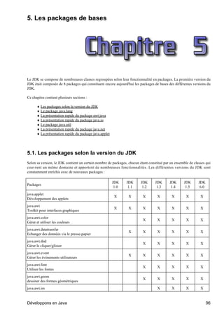 5. Les packages de bases




Le JDK se compose de nombreuses classes regroupées selon leur fonctionnalité en packages. La première version du
JDK était composée de 8 packages qui constituent encore aujourd'hui les packages de bases des différentes versions du
JDK.

Ce chapitre contient plusieurs sections :

      ♦ Les packages selon la version du JDK
      ♦ Le package java.lang
      ♦ La présentation rapide du package awt java
      ♦ La présentation rapide du package java.io
      ♦ Le package java.util
      ♦ La présentation rapide du package java.net
      ♦ La présentation rapide du package java.applet




5.1. Les packages selon la version du JDK
Selon sa version, le JDK contient un certain nombre de packages, chacun étant constitué par un ensemble de classes qui
couvrent un même domaine et apportent de nombreuses fonctionnalités. Les différentes versions du JDK sont
constamment enrichis avec de nouveaux packages :

                                                        JDK    JDK       JDK      JDK      JDK      JDK       JDK
Packages
                                                         1.0    1.1       1.2      1.3      1.4      1.5       6.0
java.applet
                                                         X       X        X        X         X        X        X
Développement des applets
java.awt
                                                         X       X        X        X         X        X        X
Toolkit pour interfaces graphiques
java.awt.color
                                                                          X        X         X        X        X
Gérer et utiliser les couleurs
java.awt.datatransfer
                                                                 X        X        X         X        X        X
Echanger des données via le presse-papier
java.awt.dnd
                                                                          X        X         X        X        X
Gérer le cliquer/glisser
java.awt.event
                                                                 X        X        X         X        X        X
Gérer les événements utilisateurs
java.awt.font
                                                                          X        X         X        X        X
Utiliser les fontes
java.awt.geom
                                                                          X        X         X        X        X
dessiner des formes géométriques
java.awt.im                                                                        X         X        X        X


Développons en Java                                                                                                  96
 