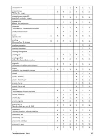 java.awt.im.spi                                          X   X   X   X
java.awt.image
                                                 X   X   X   X   X   X
Afficher des images
java.awt.image.renderable
                                                     X   X   X   X   X
Modifier le rendu des images
java.awt.print
                                                     X   X   X   X   X
Réaliser des impressions
java.beans
                                                 X   X   X   X   X   X
Développer des composants réutilisables
java.beans.beancontext                               X   X   X   X   X
java.io
                                             X   X   X   X   X   X   X
Gérer les flux
java.lang
                                             X   X   X   X   X   X   X
Classes de base du langage
java.lang.annotation                                             X   X
java.lang.instrument                                             X   X
java.lang.management                                             X   X
java.lang.ref                                        X   X   X   X   X
java.lang.reflect
                                                 X   X   X   X   X   X
Utiliser la réflexion (introspection)
java.math
                                                 X   X   X   X   X   X
Utiliser des opérations mathématiques
java.net
                                             X   X   X   X   X   X   X
Utiliser les fonctionnalités réseaux
java.nio                                                     X   X   X
java.nio.channels                                            X   X   X
java.nio.channels.spi                                        X   X   X
java.nio.charset                                             X   X   X
java.nio.charset.spi                                         X   X   X
java.rmi
                                                 X   X   X   X   X   X
Développement d'objets distribués
java.rmi.activation                                  X   X   X   X   X
java.rmi.dgc                                     X   X   X   X   X   X
java.rmi.registry                                X   X   X   X   X   X
java.rmi.server
                                                 X   X   X   X   X   X
Gérer les objets serveurs de RMI
java.security
                                                 X   X   X   X   X   X
Gérer les signatures et les certifications
java.security.acl                                X   X   X   X   X   X
java.security.cert                               X   X   X   X   X   X
java.security.interfaces                         X   X   X   X   X   X
java.security.spec                                   X   X   X   X   X
                                                 X   X   X   X   X   X


Développons en Java                                                      97
 