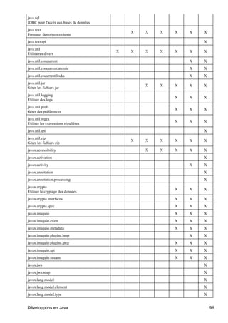 java.sql
JDBC pour l'accès aux bases de données
java.text
                                             X   X   X   X   X   X
Formater des objets en texte
java.text.spi                                                    X
java.util
                                         X   X   X   X   X   X   X
Utilitaires divers
java.util.concurrent                                         X   X
java.util.concurrent.atomic                                  X   X
java.util.cocurrent.locks                                    X   X
java.util.jar
                                                 X   X   X   X   X
Gérer les fichiers jar
java.util.logging
                                                         X   X   X
Utiliser des logs
java.util.prefs
                                                         X   X   X
Gérer des préférences
java.util.regex
                                                         X   X   X
Utiliser les expressions régulières
java.util.spi                                                    X
java.util.zip
                                             X   X   X   X   X   X
Gérer les fichiers zip
javax.accessibility                              X   X   X   X   X
javax.activation                                                 X
javax.activity                                               X   X
javax.annotation                                                 X
javax.annotation.processing                                      X
javax.crypto
                                                         X   X   X
Utiliser le cryptage des données
javax.crypto.interfaces                                  X   X   X
javax.crypto.spec                                        X   X   X
javax.imageio                                            X   X   X
javax.imageio.event                                      X   X   X
javax.imageio.metadata                                   X   X   X
javax.imageio.plugins.bmp                                    X   X
javax.imageio.plugins.jpeg                               X   X   X
javax.imageio.spi                                        X   X   X
javax.imageio.stream                                     X   X   X
javax.jws                                                        X
javax.jws.soap                                                   X
javax.lang.model                                                 X
javax.lang.model.element                                         X
javax.lang.model.type                                            X


Développons en Java                                                  98
 
