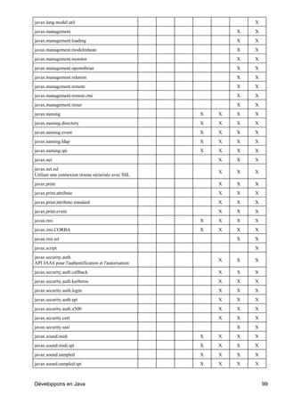 javax.lang.model.util                                            X
javax.management                                             X   X
javax.management.loading                                     X   X
javax.management.modelmbean                                  X   X
javax.management.monitor                                     X   X
javax.management.openmbean                                   X   X
javax.management.relation                                    X   X
javax.management.remote                                      X   X
javax.management.remote.rmi                                  X   X
javax.management.timer                                       X   X
javax.naming                                         X   X   X   X
javax.naming.directory                               X   X   X   X
javax.naming.event                                   X   X   X   X
javax.naming.ldap                                    X   X   X   X
javax.naming.spi                                     X   X   X   X
javax.net                                                X   X   X
javax.net.ssl
                                                         X   X   X
Utiliser une connexion réseau sécurisée avec SSL
javax.print                                              X   X   X
javax.print.attribute                                    X   X   X
javax.print.attribute.standard                           X   X   X
javax.print.event                                        X   X   X
javax.rmi                                            X   X   X   X
javax.rmi.CORBA                                      X   X   X   X
javax.rmi.ssl                                                X   X
javax.script                                                     X
javax.security.auth
                                                         X   X   X
API JAAS pour l'authentification et l'autorisation
javax.security.auth.callback                             X   X   X
javax.security.auth.kerberos                             X   X   X
javax.security.auth.login                                X   X   X
javax.security.auth.spi                                  X   X   X
javax.security.auth.x500                                 X   X   X
javax.security.cert                                      X   X   X
javax.security.sasl                                          X   X
javax.sound.midi                                     X   X   X   X
javax.sound.midi.spi                                 X   X   X   X
javax.sound.sampled                                  X   X   X   X
javax.sound.sampled.spi                              X   X   X   X



Développons en Java                                                  99
 