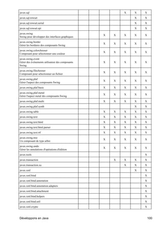 javax.sql                                                 X   X   X
javax.sql.rowset                                              X   X
javax.sql.rowset.serial                                       X   X
javax.sql.rowset.spi                                          X   X
javax.swing
                                                  X   X   X   X   X
Swing pour développer des interfaces graphiques
javax.swing.border
                                                  X   X   X   X   X
Gérer les bordures des composants Swing
javax.swing.colorchooser
                                                  X   X   X   X   X
Composant pour sélectionner une couleur
javax.swing.event
Gérer des événements utilisateur des composants   X   X   X   X   X
Swing
javax.swing.filechooser
                                                  X   X   X   X   X
Composant pour sélectionner un fichier
javax.swing.plaf
                                                  X   X   X   X   X
Gérer l'aspect des composants Swing
javax.swing.plaf.basic                            X   X   X   X   X
javax.swing.plaf.metal
                                                  X   X   X   X   X
Gérer l'aspect metal des composants Swing
javax.swing.plaf.multi                            X   X   X   X   X
javax.swing.plaf.synth                                        X   X
javax.swing.table                                 X   X   X   X   X
javax.swing.text                                  X   X   X   X   X
javax.swing.text.html                             X   X   X   X   X
javax.swing.text.html.parser                      X   X   X   X   X
javax.swing.text.rtf                              X   X   X   X   X
javax.swing.tree
                                                  X   X   X   X   X
Un composant de type arbre
javax.swing.undo
                                                  X   X   X   X   X
Gérer les annulations d'opérations d'édition
javax.tools                                                       X
javax.transaction                                     X   X   X   X
javax.transaction.xa                                      X   X   X
javax.xml                                                     X   X
javax.xml.bind                                                    X
javax.xml.bind.annotation                                         X
javax.xml.bind.annotation.adapters                                X
javax.xml.bind.attachment                                         X
javax.xml.bind.helpers                                            X
javax.xml.bind.util                                               X
javax.xml.crypto                                                  X



Développons en Java                                                   100
 