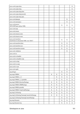 javax.xml.crypto.dom                                        X
javax.xml.crypto.dsig                                       X
javax.xml.crypto.dsig.dom                                   X
javax.xml.crypto.dsig.keyinfo                               X
javax.xml.crypto.dsig.spec                                  X
javax.xml.datatype                                      X   X
javax.xml.namespace                                     X   X
javax.xml.parsers
                                                    X   X   X
API JAXP pour utiliser XML
javax.xml.soap                                              X
javax.xml.stream                                            X
javax.xml.stream.events                                     X
javax.xml.stream.events                                     X
javax.xml.transform
                                                    X   X   X
transformer un document XML avec XSLT
javax.xml.transform.dom                             X   X   X
javax.xml.transform.sax                             X   X   X
javax.xml.transform.stream                          X   X   X
javax.xml.validation                                    X   X
javax.xml.ws                                                X
javax.xml.ws.handler                                        X
javax.xml.ws.handler.soap                                   X
javax.xml.ws.http                                           X
javax.xml.ws.soap                                           X
javax.xml.ws.spi                                            X
javax.xml.xpath                                         X   X
org.ietf.jgss                                       X   X   X
org.omg.CORBA                               X   X   X   X   X
org.omg.CORBA_2_3                               X   X   X   X
org.omg.CORBA_2_3.portable                      X   X   X   X
org.omg.CORBA.DynAnyPackage                 X   X   X   X   X
org.omg.CORBA.ORBPackage                    X   X   X   X   X
org.omg.CORBA.portable                      X   X   X   X   X
org.omg.CORBA.TypeCodePackage               X   X   X   X   X
org.omg.CosNaming                           X   X   X   X   X
org.omg.CosNaming.NamingContextExtPackage   X   X   X   X   X
org.omg.CosNaming.NamingContextPackage              X   X   X
org.omg.Dynamic                                     X   X   X
org.omg.DynamicAny                                  X   X   X



Développons en Java                                             101
 
