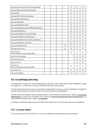 org.omg.DynamicAny.DynAnyFactoryPackage                                                             X         X     X
org.omg.DynamicAny.DynAnyPackage                                                                    X         X     X
org.omg.IOP                                                                                         X         X     X
org.omg.IOP.CodecFactoryPackage                                                                     X         X     X
org.omg.IOP.CodecPackage                                                                            X         X     X
org.omg.Messaging                                                                                   X         X     X
org.omg.PortableInterceptor                                                                         X         X     X
org.omg.PortableInterceptor.ORBInitInfoPackage                                                      X         X     X
org.omg.PortableServer                                                                              X         X     X
org.omg.PortableServer.CurrentPackage                                                               X         X     X
org.omg.PortableServer.POAPackage                                                                   X         X     X
org.omg.PortableServer.ServantLocatorPackage                                                        X         X     X
org.omg.PortableServer.portable                                                                     X         X     X
org.omg.SendingContext                                                                    X         X         X     X
org.omg.stub.java.rmi                                                                     X         X         X     X
org.w3c.dom
                                                                                                    X         X     X
Utiliser DOM pour un document XML
org.w3c.dom.bootstrap                                                                                         X     X
org.w3c.dom.events                                                                                            X     X
org.w3c.dom.ls                                                                                                X     X
org.xml.sax
                                                                                                    X         X     X
Utiliser SAX pour un document XML
org.xml.sax.ext                                                                                     X         X     X
org.xml.sax.helpers                                                                                 X         X     X



5.2. Le package java.lang
Ce package de base contient les classes fondamentales tel que Object, Class, Math, System, String, StringBuffer, Thread,
les wrappers etc ... Certaines de ces classes sont détaillées dans les sections suivantes.

Il contient également plusieurs classes qui permettent de demander des actions au système d'exploitation sur laquelle la
machine virtuelle tourne, par exemple les classes ClassLoader, Runtime, SecurityManager.

Certaines classes sont détaillées dans des chapitres dédiés : la classe Math est détaillée dans le chapitre «Les fonctions
mathématiques», la classe Class est détaillée dans le chapitre «La gestion dynamique des objets et l'introspection» et la
classe Thread est détaillée dans le chapitre «Le multitâche».

Ce package est tellement fondamental qu'il est implicitement importé dans tous les fichiers sources par le compilateur.




5.2.1. La classe Object

C'est la super classe de toutes les classes Java : toutes ces méthodes sont donc héritées par toutes les classes.




Développons en Java                                                                                                     102
 