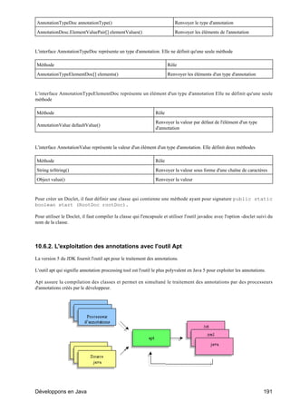 AnnotationTypeDoc annotationType()                                         Renvoyer le type d'annotation
AnnotationDesc.ElementValuePair[] elementValues()                          Renvoyer les éléments de l'annotation


L'interface AnnotationTypeDoc représente un type d'annotation. Elle ne définit qu'une seule méthode

Méthode                                                                Rôle
AnnotationTypeElementDoc[] elements()                                  Renvoyer les éléments d'un type d'annotation


L'interface AnnotationTypeElementDoc représente un élément d'un type d'annotation Elle ne définit qu'une seule
méthode

Méthode                                                         Rôle
                                                                Renvoyer la valeur par défaut de l'élément d'un type
AnnotationValue defaultValue()
                                                                d'annotation


L'interface AnnotationValue représente la valeur d'un élément d'un type d'annotation. Elle définit deux méthodes

Méthode                                                         Rôle
String toString()                                               Renvoyer la valeur sous forme d'une chaîne de caractères
Object value()                                                  Renvoyer la valeur


Pour créer un Doclet, il faut définir une classe qui contienne une méthode ayant pour signature public static
boolean start (RootDoc rootDoc).

Pour utiliser le Doclet, il faut compiler la classe qui l'encapsule et utiliser l'outil javadoc avec l'option -doclet suivi du
nom de la classe.




10.6.2. L'exploitation des annotations avec l'outil Apt

La version 5 du JDK fournit l'outil apt pour le traitement des annotations.

L'outil apt qui signifie annotation processing tool est l'outil le plus polyvalent en Java 5 pour exploiter les annotations.

Apt assure la compilation des classes et permet en simultané le traitement des annotations par des processeurs
d'annotations créés par le développeur.




Développons en Java                                                                                                       191
 