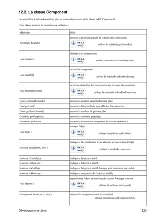 12.2. La classe Component
Les contrôles fenêtrés descendent plus ou moins directement de la classe AWT Component.

Cette classe contient de nombreuses méthodes :

Méthodes                                         Rôle
                                                 renvoie la position actuelle et la taille des composants

Rectangle bounds()
                                                                                utiliser la méthode getBounds().


                                                 désactive les composants

void disable()
                                                                            utiliser la méthode setEnabled(false).


                                                 active les composants

void enable()
                                                                            utiliser la méthode setEnabled(true).


                                                 active ou désactive le composant selon la valeur du paramètre

void enable(boolean)
                                                                          utiliser la méthode setEnabled(boolean).


Color getBackGround()                            renvoie la couleur actuelle d'arrière plan
Font getFont()                                   renvoie la fonte utilisée pour afficher les caractères
Color getForeGround()                            renvoie la couleur de premier plan
Graphics getGraphics()                           renvoie le contexte graphique
Container getParent()                            renvoie le conteneur ( composant de niveau supérieur )
                                                 masque l'objet

void hide()
                                                                                utiliser la méthode setVisible().


                                                 indique si la coordonnée écran absolue se trouve dans l'objet

boolean inside(int x, int y)
                                                                                  utiliser la méthode contains().


boolean isEnabled()                              indique si l'objet est actif
boolean isShowing()                              indique si l'objet est visible
boolean isVisible()                              indique si l'objet est visible lorsque sont conteneur est visible
boolean isShowing()                              indique si une partie de l'objet est visible
                                                 repositionne l'objet en fonction du Layout Manager courant

void layout()
                                                                                  utiliser la méthode doLayout().


Component locate(int x, int y)                   retourne le composant situé à cet endroit
                                                                        utiliser la méthode getComponentAt().



Développons en Java                                                                                                  223
 