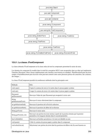 15.6.1. La classe JTextComponent

La classe abstraite JTextComponent est la classe mère de tout les composants permettant la saisie de texte.

Les données du composant (le modèle dans le motif de conception MVC) sont encapsulées dans un objet qui implémente
l'interface Document. Deux classes implémentant cette interface sont fournies en standard : PlainDocument pour du texte
simple et StyledDocument pour du texte riche pouvant contenir entre autre plusieurs polices de caractères, des couleurs,
des images, ...

La classe JTextComponent possède de nombreuses méthodes dont les principales sont :

Méthode                    Rôle
void copy()                Copier le contenu du texte et le mettre dans le presse papier système
void cut()                 Couper le contenu du texte et le mettre dans le presse papier système
Document
                           Renvoyer l'objet de type Document qui encapsule le texte saisi
getDocument()
String
                           Renvoyer le texte sélectionné dans le composant
getSelectectedText()
int getSelectionEnd()      Renvoyer la position de la fin de la sélection
int getSelectionStart()    Renvoyer la position du début de la sélection
String getText()           Renvoyer le texte saisie
                           Renvoyer une portion du texte incluse à partir de la position donnée par le premier
String getText(int, int)
                           paramètre et la longueur donnée dans le second paramètre
bool isEditable()          Renvoyer un booléen qui précise si le texte est éditable ou non
void paste()               Coller le contenu du presse papier système dans le composant
void select(int,int)       Sélectionner une portion du texte dont les positions de début et de fin sont fournies en


Développons en Java                                                                                                   269
 