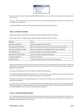 Dans ce cas, une instance de la classe DefaultTreeModel est créée avec la racine fournie en paramètre du constructeur de
la classe JTree.

Une autre solution permet de créer une instance de la classe DefaultTreeModel et de la passer en paramètre du
constructeur de la classe JTree.

La méthode setModel() de la classe JTree permet d'associer un modèle de données à l'arbre.



15.8.2.1. L'interface TreeNode

Chaque noeud de l'arbre stocké dans le modèle de données implémente l'interface TreeNode.

Cette interface définit 7 méthodes dont la plupart concernent les relations entre les noeuds :

Méthode                                   Rôle
Enumeration children()                    renvoie une collection des noeuds fils
boolean getAllowsChildren()               Renvoie un booléen qui precise si le noeud peut avoir des noeuds fils
TreeNode getChildAt(int index)            Renvoie le noeud fils correspondant à l'index fourni en paramètre
int getChildCount()                       renvoie le nombre de noeuds fils direct du noeud
int getIndex(TreeNode child)              renvoie l'index du noeud passé en paramètre
TreeNode getParent()                      renvoie le noeud père
boolean isLeaf()                          renvoie un booléen qui précise si le noeud est une feuille


Chaque noeud ne peut avoir qu'un seul père (hormis le noeud racine qui ne possède pas de père) et autant de noeuds fils
que souhaité. La méthode getParent() permet de renvoyer le noeud père. Elle renvoie null lorsque cette méthode est
appelée sur le noeud racine.

La méthode getChildCount() renvoie le nombre de noeuds fils direct du noeud.

Si la méthode getAllowsChildren() permet de préciser si le noeud peut avoir des noeuds enfants : elle renvoie false alors
le noeud sera toujours une feuille et ne pourra donc jamais avoir de noeuds fils.

La méthode isLeaf() renvoie un booléen précisant si le noeud est une feuille ou non. Une feuille est un noeud qui ne
possède pas de noeud fils.

Les noeuds fils sont ordonnés car l'ordre de représentation des données peut être important dans la représentation de
données hiérarchiques. La méthode getChildAt() renvoie le noeud fils dont l'index est fourni en paramètre de la méthode.
La méthode getIndex() renvoie l'index du noeud fils passé en paramètre.



15.8.2.2. L'interface MutableTreeNode

Les 7 méthodes définies par l'interface TreeNode ne permettent que de lire des valeurs. Pour mettre à jour un noeud, il est
nécéssaire d'utiliser l'interface MutableTreeNode qui hérite de la méthode TreeNode. Elle définit en plus plusieurs
méthodes permettant de mettre à jour le noeud.



Développons en Java                                                                                                   280
 