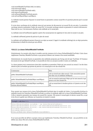 void insert(MutableTreeNode child, int index);
void remove(int index);
void remove(MutableTreeNode node);
void removeFromParent();
void setParent(MutableTreeNode parent);
void setUserObject(Object userObject);

La méthode insert() permet d'ajouter le noeud fourni en paramètre comme noeud fils à la position précisée par le second
paramètre.

Il existe deux surcharges de la méthode remove() qui permet de déconnecter un noeud fils de son père. La première
surcharge attend en paramètre l'index du noeud fils. La seconde surcharge attend en paramètre le noeud à déconnecter.
Dans tout les cas, il est nécessaire d'utiliser cette méthode sur le noeud père.

La méthode removeFromParent() appelée à partir d'un noeud permet de supprimer le lien entre le noeud et son père.

La méthode setParent() permet de préciser le père du noeud.

La méthode setUserObject() permet d'associer un objet au noeud. L'appel à la méthode toString() de cet objet permettra
de déterminer la libellé du noeud qui sera affiché.



15.8.2.3. La classe DefaultMutableTreeNode

Généralement, les noeuds créés dans le modèle sont des instances de la classe DefaultMutableTreeNode. Cette classe
implémente l'interface MutableTreeNode ce qui permet d'obtenir une instance d'un noeud modifiable.

Généralement, les noeuds fournis en paramètres des méthodes proposées par Swing sont de type TreeNode. Si l'instance
du noeud est de type DefaultTreeNode, il est possible de faire un cast pour accéder à toutes ces méthodes.

La classe propose trois constructeurs dont deux attendent en paramètre l'objet qui sera associé au noeud. L'un des deux
attend en plus un booléen qui permet de préciser si le noeud peut avoir des noeuds fils.

Constructeur                                                  Rôle
                                                              créé un noeud sans objet associé. Cette association pourra
public DefaultMutableTreeNode()
                                                              être faite avec la méthode setObject()
                                                              créé un noeud en précisant l'objet qui lui sera associé et qui
public DefaultMutableTreeNode(Object userObject)
                                                              pourra avoir des noeuds fils
public DefaultMutableTreeNode(Object userObject,              créé un noeud dont le booléen précise si il pourra avoir des
boolean allowsChildren)                                       fils


Pour ajouter une instance de la classe DefaultMutableTreeNode dans le modèle de l'arbre, il est possible d'utiliser la
méthode insert() de l'interface MutuableTreeNode ou utiliser la méthode add() de la classe DefaultMutableTreeNode.
Celle-ci attend en paramètre une instance du noeud fils à ajouter. Elle ajoute le noeud après le dernier noeud fils, ce qui
évite d'avoir à garder une référence sur la position où insérer le noeud.

Exemple ( code Java 1.1 ) :
DefaultMutableTreeNode racineNode = new DefaultMutableTreeNode();
DefaultMutableTreeNode division1 = new DefaultMutableTreeNode("Division 1");
DefaultMutableTreeNode division2 = new DefaultMutableTreeNode("Division 2");
racineNode.add(division1);
racineNode.add(division2);
jTree.setModel(new DefaultTreeModel(racineNode));



Il est aussi possible de définir sa propre classe qui implémente l'interface MutableTreeNode : une possibilité est de
définir une classe fille de la classe DefaultMutableTreeNode.


Développons en Java                                                                                                      281
 