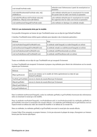 rafraichir toute l'arborescence à partir du noeud précisé en
void reload(TreeNode node)
                                                               paramètre
void nodesWereInserted(TreeNode node, int[]                    cette méthode rafraichit pour le noeud précisé les noeuds
childIndices)                                                  fils ajoutés dont les index sont fournis en paramètre
void nodesWereRemoved(TreeNode node,int[]                      cette méthode rafraichit pour le noeud précisé les noeuds
childIndices, Object[] removedChildren)                        fils supprimés dont les index sont fournis en paramètre
void nodeStructureChanged(TreeNode node)                       cette méthode est identique à la méthode reload()


15.8.3.2. Les événements émis par le modèle

Il est possible d'enregistrer un listener de type TreeModelListener sur un objet de type DefaultTreeModel.

L'interface TreeModelListener définit quatre méthodes pour répondre à des événements particuliers :

Méthode                                                 Rôle
void treeNodesChanged(TreeModelEvent)                   la méthode nodeChanged() ou nodesChanged() est utilisée
void treeStructureChanged(TreeModelEvent)               la méthode reload() ou nodeStructureChanged() est utilisée
void treeNodesInserted(TreeModelEvent)                  la méthode nodeWhereInserted() est utilisée
void treeNodesRemoved(TreeModelEvent)                   la méthode nodeWhereRemoved() est utilisée


Toutes ces méthodes ont un objet de type TreeModelEvent qui encapsule l'événement.

La classe TreeModelEvent encapsule l'événement et propose cinq méthodes pour obtenir des informations sur les noeuds
impactés par l'événement.

Méthode                    Rôle
                           renvoie une instance sur le modèle de l'arbre (généralement un objet de type
Object getSource()
                           DefaultTreeModel)
TreePath getTreePath() renvoie le chemin du noeud affecté par l'événement
Object[] getPath()         renvoie le chemin du noeud affecté par l'événement
Object[] getChildren()
int[] getChildIndices()


Dans la méthode treeStructureChanged(), seules les méthodes getPath() et getTreePath() fournissent des informations
utiles en retournant le noeud qui a été modifié.

Dans la méthode treeNodesChanged(), treeNodesRemoved() et treeNodesInserted() les méthodes getPath() et
getTreePath() renvoient le noeud père des noeuds affectés. Les méthodes getChildIndices() et getChidren() renvoie
respectivement un tableau des index des noeuds fils modifiés et un tableau de ces noeuds fils.

Dans ces méthodes, les méthodes getPath() et getTreePath() renvoient le noeud père des noeuds affectés.

Comme l'objet JTree enregistre ces propres listeners, il n'est pas nécessaire la plupart du temps, d'enregistrer ces listeners
hormis pour des besoins spécifiques.




Développons en Java                                                                                                      283
 