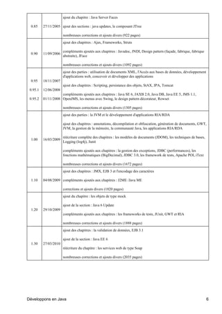 ajout du chapitre : Java Server Faces

  0.85    27/11/2005 ajout des sections : java updates, le composant JTree

                       nombreuses corrections et ajouts divers (922 pages)
                       ajout des chapitres : Ajax, Frameworks, Struts

                       compléments ajoutés aux chapitres : Javadoc, JNDI, Design pattern (façade, fabrique, fabrique
  0.90    11/09/2006
                       abstraite), JFace

                       nombreuses corrections et ajouts divers (1092 pages)
                       ajout des parties : utilisation de documents XML, l'Accès aux bases de données, développement
                       d'applications web, concevoir et développer des applications
  0.95    18/11/2007
                       ajout des chapitres : Scripting, persistance des objets, StAX, JPA, Tomcat
 0.95.1   12/06/2008
                     compléments ajoutés aux chapitres : Java SE 6, JAXB 2.0, Java DB, Java EE 5, JMS 1.1,
 0.95.2   01/11/2008 OpenJMS, les menus avec Swing, le design pattern décorateur, Rowset

                       nombreuses corrections et ajouts divers (1305 pages)
                       ajout des parties : la JVM et le développement d'applications RIA/RDA

                       ajout des chapitres : annotations, décompilation et obfuscation, génération de documents, GWT,
                       JVM, la gestion de la mémoire, la communauté Java, les applications RIA/RDA

                       réécriture complète des chapitres : les modèles de documents (JDOM), les techniques de bases,
  1.00    16/03/2009
                       Logging (log4j), Junit

                       compléments ajoutés aux chapitres : la gestion des exceptions, JDBC (performances), les
                       fonctions mathématiques (BigDecimal), JDBC 3.0, les framework de tests, Apache POI, iText

                       nombreuses corrections et ajouts divers (1672 pages)
                       ajout des chapitres : JMX, EJB 3 et l'encodage des caractères

  1.10    04/08/2009 compléments ajoutés aux chapitres : J2ME /Java ME

                       corrections et ajouts divers (1820 pages)
                       ajout du chapitre : les objets de type mock

                       ajout de la section : Java 6 Update
  1.20    29/10/2009
                       compléments ajoutés aux chapitres : les frameworks de tests, JUnit, GWT et RIA

                       nombreuses corrections et ajouts divers (1888 pages)
                       ajout des chapitres : la validation de données, EJB 3.1

                       ajout de la section : Java EE 6
  1.30    27/03/2010
                       réécriture du chapitre : les services web de type Soap

                       nombreuses corrections et ajouts divers (2035 pages)




Développons en Java                                                                                                    6
 