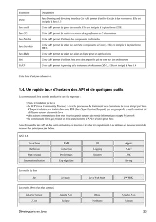 Extension                Description

                         Java Naming and directory interface Cet API permet d'unifier l'accès à des ressources. Elle est
JNDI
                         intégrée à Java 1.3

Java mail                Cette API permet de gérer des emails. Elle est intégrée à la plateforme J2EE.

Java 3D                  Cette API permet de mettre en oeuvre des graphismes en 3 dimensions

Java Media               Cette API permet d'utiliser des composants multimédia

                         Cette API permet de créer des servlets (composants serveurs). Elle est intégrée à la plateforme
Java Servlets
                         J2EE.

Java Help                Cette API permet de créer des aides en ligne pour les applications

Jini                     Cette API permet d'utiliser Java avec des appareils qui ne sont pas des ordinateurs

JAXP                     Cette API permet le parsing et le traitement de document XML. Elle est intégré à Java 1.4



Cette liste n'est pas exhaustive.




1.4. Un rapide tour d'horizon des API et de quelques outils
La communauté Java est très productive car elle regroupe :

         • Sun, le fondateur de Java
         • le JCP (Java Community Process) : c'est le processus de traitement des évolutions de Java dirigé par Sun.
           Chaque évolution est traitée dans une JSR (Java Specification Request) par un groupe de travail constitué de
           différents acteurs du monde Java
         • des acteurs commerciaux dont tous les plus grands acteurs du monde informatique excepté Microsoft
         • la communauté libre qui produit un très grand nombre d'API et d'outils pour Java

Ainsi l'ensemble des API et des outils utilisables est énorme et évolue très rapidement. Les tableaux ci dessous tentent de
recenser les principaux par thème.

J2SE 1.4

            Java Bean                         RMI                            IO                          Applet

            Reflexion                      Collection                     Logging                        AWT

          Net (réseau)                    Preferences                     Security                        JFC

       Internationalisation              Exp régulière                                                   Swing


Les outils de Sun

               Jar                         Javadoc                    Java Web Start                     JWSDK


Les outils libres (les plus connus)

        Jakarta Tomcat                    Jakarta Ant                      JBoss                      Apache Axis

             JUnit                          Eclipse                      NetBeans                        Maven



Développons en Java                                                                                                        23
 