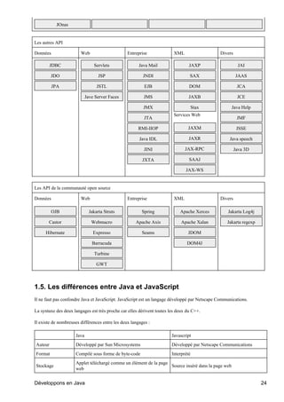 JOnas


Les autres API

Données                 Web                      Entreprise              XML                   Divers

         JDBC                   Servlets               Java Mail                 JAXP                    JAI

         JDO                       JSP                   JNDI                    SAX                    JAAS

          JPA                     JSTL                    EJB                    DOM                     JCA

                            Jave Server Faces            JMS                     JAXB                    JCE

                                                         JMX                         Stax           Java Help
                                                                         Services Web
                                                         JTA                                             JMF

                                                      RMI-IIOP                  JAXM                     JSSE

                                                       Java IDL                  JAXR              Java speech

                                                         JINI                  JAX-RPC                  Java 3D

                                                         JXTA                    SAAJ

                                                                               JAX-WS


Les API de la communauté open source

Données                 Web                      Entreprise              XML                   Divers

         OJB                  Jakarta Struts            Spring              Apache Xerces          Jakarta Log4j

       Castor                  Webmacro              Apache Axis             Apache Xalan         Jakarta regexp

      Hibernate                 Expresso                Seams                   JDOM

                               Barracuda                                        DOM4J

                                Turbine

                                  GWT



1.5. Les différences entre Java et JavaScript
Il ne faut pas confondre Java et JavaScript. JavaScript est un langage développé par Netscape Communications.

La syntaxe des deux langages est très proche car elles dérivent toutes les deux du C++.

Il existe de nombreuses différences entre les deux langages :

                     Java                                               Javascript
Auteur               Développé par Sun Microsystems                     Développé par Netscape Communications
Format               Compilé sous forme de byte-code                    Interprété
                     Applet téléchargé comme un élément de la page
Stockage                                                           Source inséré dans la page web
                     web


Développons en Java                                                                                                24
 
