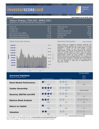 investorSCOREcard
Standard                                                                                                                                Stock Report as of Jul 05, 2011

           Dejour Energy (TSX:DEJ, AMEX:DEJ)
           Vancouver, BC, Canada (604) 638-5050 www.dejour.com


           Share Price                                                               $0.32                   Market Cap (Mil)                                           $38.84
           52 Week High                                                              $0.47                   Cash (Mil)                                                   $4.37
           52 Week Low                                                               $0.30                   Debt & Preferreds (Mil)                                      $4.50
           Avg Vol Last 3 mos. (000's)                                               17.80                   Enterprise Value (Mil)                                     $38.98
           Basic Shares Outstanding (Mil)                                           121.39                   Dividend Yield                                               0.0%
           Diluted Shares Outstanding (Mil)                                         121.39                   P/E (TTM)                                                        NA


           Stock Price and Volume                                                                            Business Description                              Source: Morningstar


                                                                                                             Dejour Energy Inc. engages in acquiring, exploring, and
            1,800,000                                                                 $0.70
                                                                                                             developing energy projects with a focus on oil and gas
            1,600,000                                                                                        exploration in Canada and the United States. It holds
                                                                                      $0.60                  interests in various oil and gas projects covering
            1,400,000                                                                                        approximately 127,000 net acres located in the Piceance,
                                                                                      $0.50                  Uinta, and Paradox Basins in eastern Utah and western
            1,200,000
                                                                                               Stock Price   Colorado; and the Peace River Arch projects comprising
                                                                                      $0.40                  approximately 18,000 net acres situated in northeast
  Volume




            1,000,000
                                                                                                             British Columbia and northwest Alberta. The company was
              800,000                                                                 $0.30
                                                                                                             formerly known as Dejour Enterprises Ltd. and changed its
                                                                                                             name to Dejour Energy Inc. in March 2011. Dejour Energy
              600,000                                                                                        Inc. was founded in 1968 and is headquartered in
                                                                                      $0.20
                                                                                                             Vancouver, Canada.
              400,000
                                                                                      $0.10
              200,000

                   -                                                                  $-
                         J J A S O N D J F M A M J J A S O N D J F M A M J
                           2009               2010                  2011

                                                                                                                                                        Comparables
           Scorecard Highlights                                                                                                                                LVL-V
           Ratings Out of Possible 5 Stars                                                                                                                     ACG-V
                                                                                                                                                               VLE-V
                                                                           Quarter Ending Mar 11                Quarter Ending Dec 10


           Stock Market Performance
                                                                                     1.3                                  2.6                                   0.6


           Insider Ownership
                                                                                     3.6                                  3.9                            Not Provided


           Revenue, EBITDA and EPS
                                                                                     3.6                                  3.2                                   1.2


           Balance Sheet Analysis
                                                                                     2.6                                  2.1                                   3.9


           Return on Capital
                                                                                     1.0                                  0.8                                   0.4


           Valuation
                                                                                     2.0                                  2.2                                   3.1
© 2011 The Equicom Group Inc.  All rights reserved. The Investor Scorecard is exclusively distributed by TMX Equicom. To learn more visit www.tmxmoney.com/scorecard
For a full description of the methodology used, refer to www.fsavaluation.com/scorecardinformation.aspx
Please see the final page(s) of this Investor Scorecard for important disclosure and disclaimer information.
 