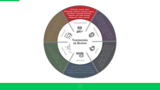 4
EVALUAR
CREAR
ANALIZAR
RECORDAR
COMPRENDER
APLICAR
testear,chequear,realizarhipótesis,
criticar,experimentar,juzgar,detectar,
monitorear,comentar,revisar,
moderar,evaluar,factorizar,
comparar,organizar,deconstruir,atribuir,
encontrar,estructurar,integrar,
mezclar,
diseñar,construir,planear,producir,
inventar,programar,ﬁlmar,animar,
bloguear,postear,podcastear,
publicar,publicitar,re-crear,
prototipar
implementar,preparar,usar,ejecutar,
cargar,representar,operar,compartir,
editar,
interpretar, resumir, inferir,
parafrasear, clasiﬁcar, comparar, explicar,
ejempliﬁcar, búsqueda avanzada,
bloguear, usar redes sociales,
categorizar, anotar, suscribir
reconocer,listar,describir,identiﬁcar,
recuperar,nombrar,localizar,enumerar,
marcarsocialyfavoritos,búsqueda
localyenred
TAXONOMÍA
DE BLOOM
 