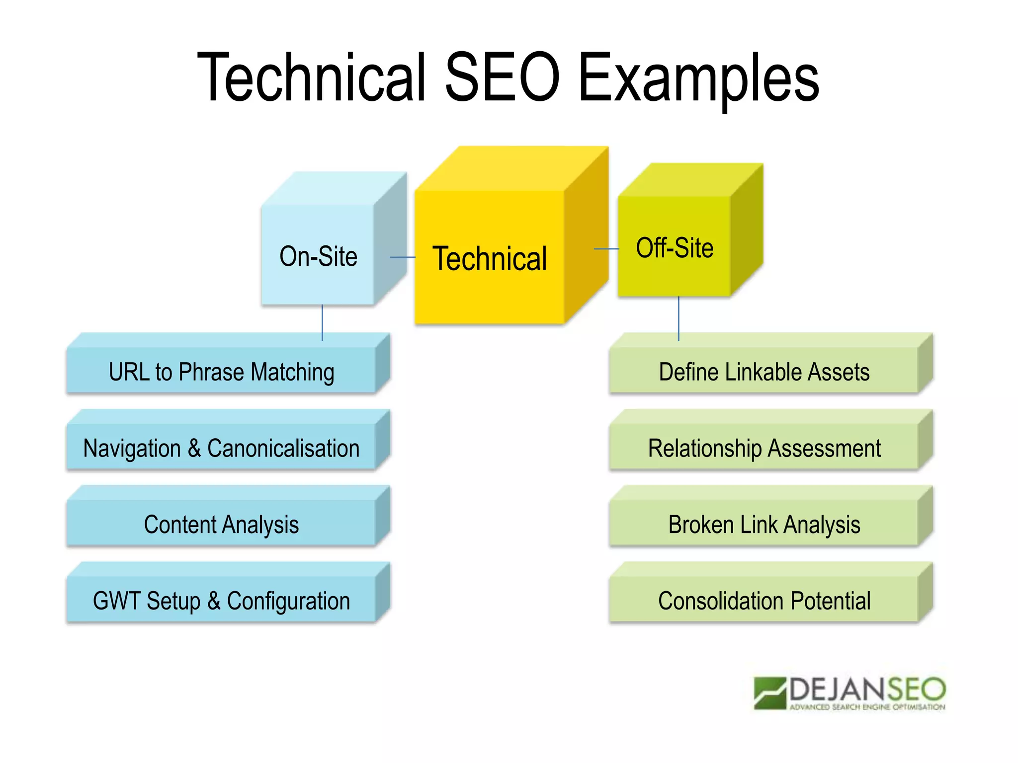 URL to Phrase Matching Define Linkable Assets
TechnicalOn-Site Off-Site
Navigation & Canonicalisation
Content Analysis
GWT Setup & Configuration
Relationship Assessment
Broken Link Analysis
Consolidation Potential
Technical SEO Examples
 