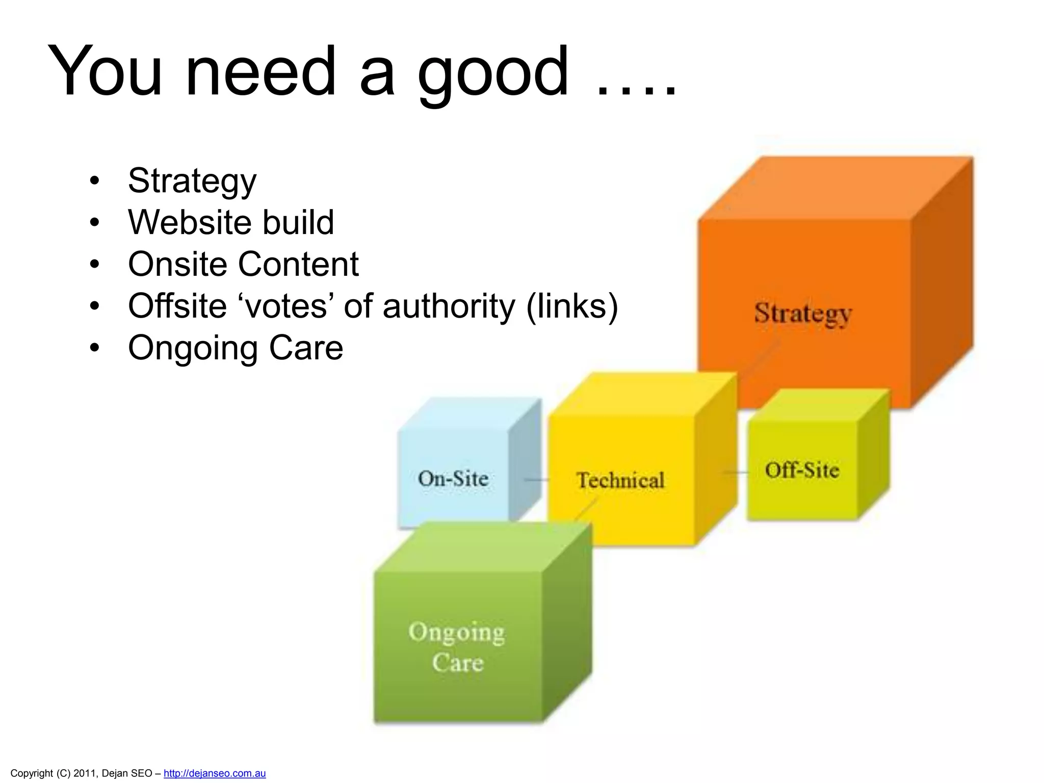 Copyright (C) 2011, Dejan SEO – http://dejanseo.com.au
You need a good ….
• Strategy
• Website build
• Onsite Content
• Offsite „votes‟ of authority (links)
• Ongoing Care
 
