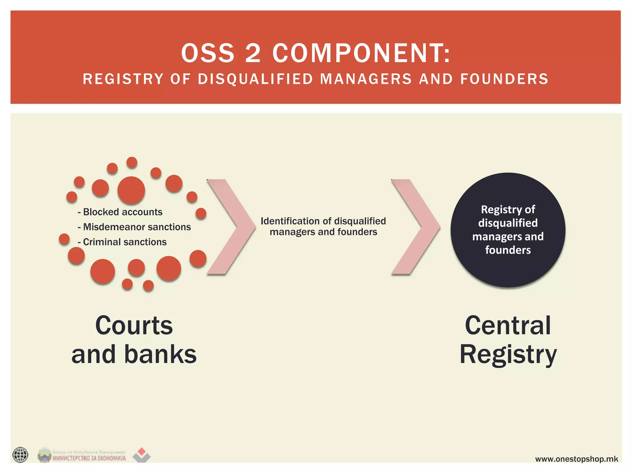 OSS 2 COMPONENT:
R E G I S T RY O F D I S Q UA L I F I E D M A N AG E R S A N D FO U N D E R S




- Blocked accounts                                               Registry of
                             Identification of disqualified      disqualified
- Misdemeanor sanctions        managers and founders
- Criminal sanctions                                            managers and
                                                                  founders




  Courts                                                      Central
and banks                                                     Registry


                                                                           www.onestopshop.mk
 