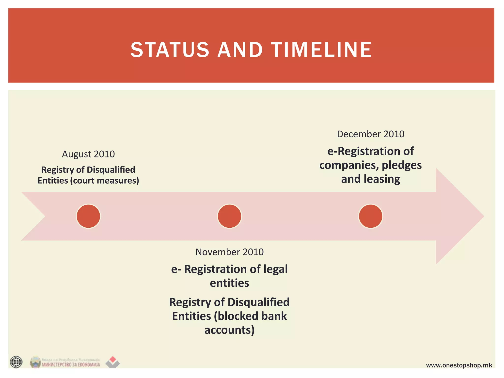 STATUS AND TIMELINE


                                                          December 2010
     August 2010                                        е-Registration of
 Registry of Disqualified                              companies, pledges
Entities (court measures)                                  and leasing




                                 November 2010
                            е- Registration of legal
                                    entities
                            Registry of Disqualified
                            Entities (blocked bank
                                   accounts)

                                                                            www.onestopshop.mk
 