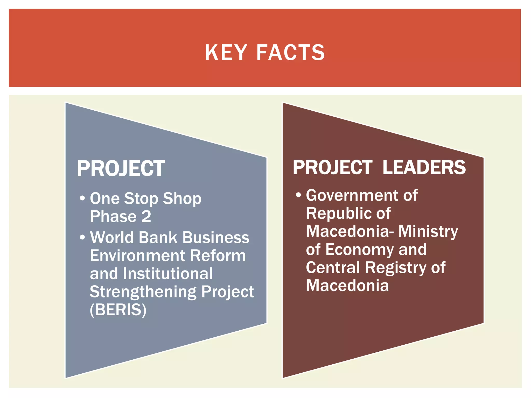 KEY FACTS



PROJECT                  PROJECT LEADERS
•One Stop Shop           •Government of
 Phase 2                  Republic of
•World Bank Business      Macedonia- Ministry
 Environment Reform       of Economy and
 and Institutional        Central Registry of
 Strengthening Project    Macedonia
 (BERIS)
 
