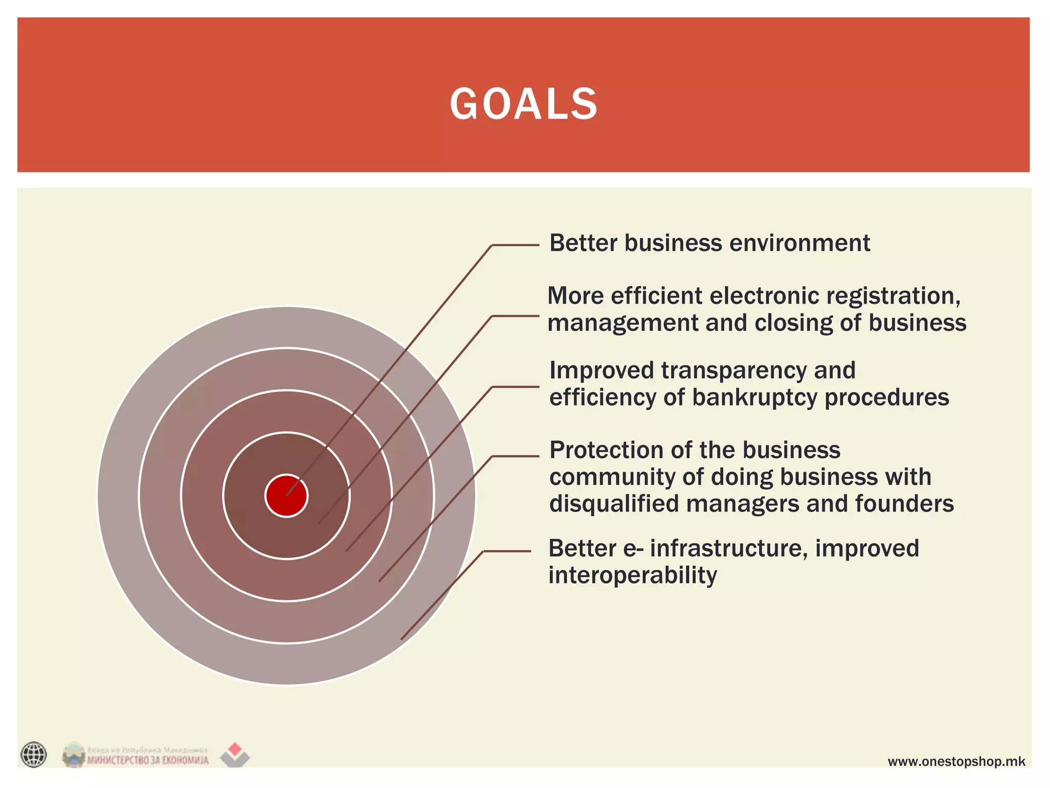 GOALS

   Better business environment

   More efficient electronic registration,
   management and closing of business
   Improved transparency and
   efficiency of bankruptcy procedures

   Protection of the business
   community of doing business with
   disqualified managers and founders
   Better e- infrastructure, improved
   interoperability




                                  www.onestopshop.mk
 