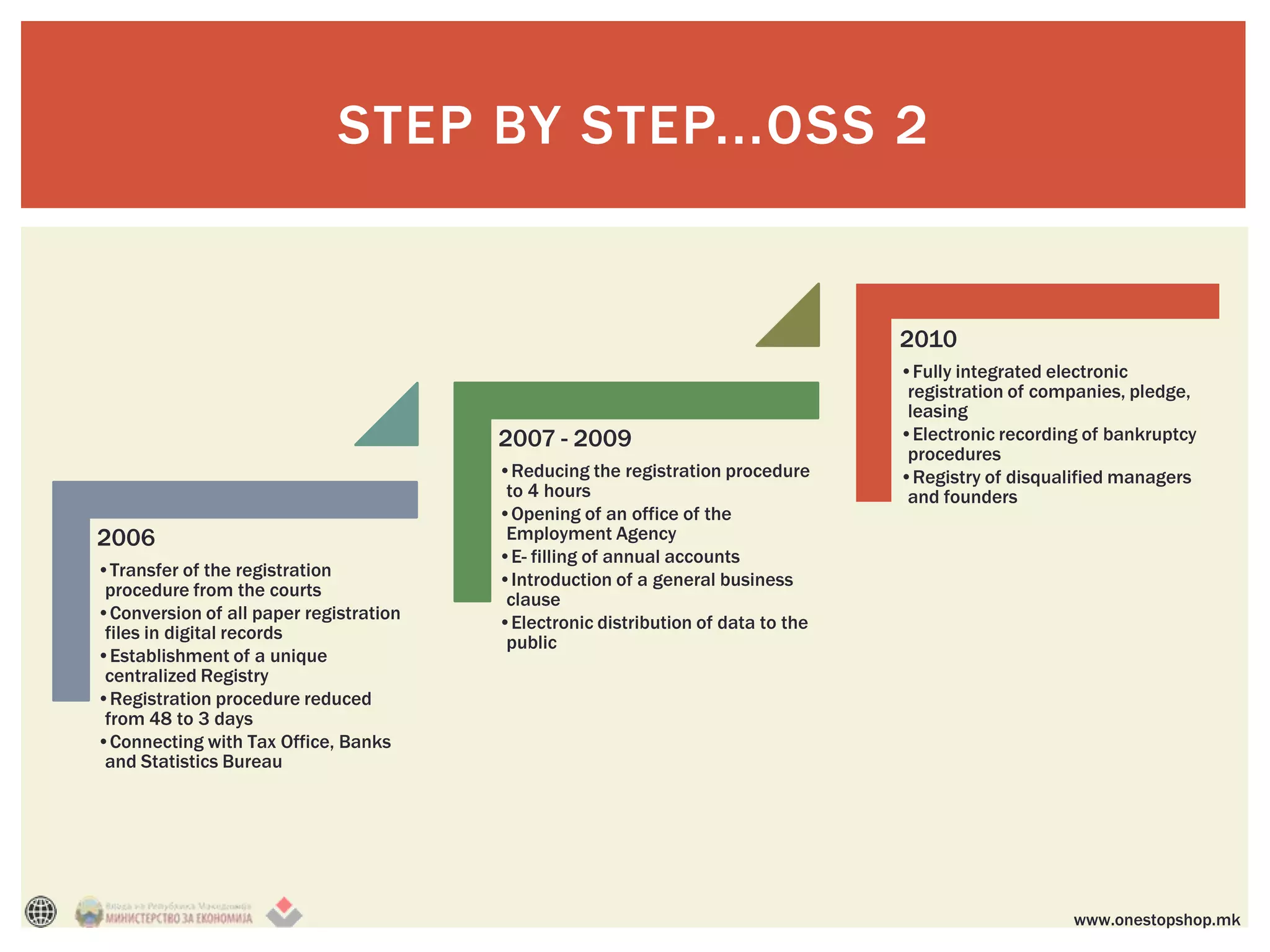 STEP BY STEP...OSS 2


                                                                                  2010
                                                                                  •Fully integrated electronic
                                                                                   registration of companies, pledge,
                                                                                   leasing
                                        2007 - 2009                               •Electronic recording of bankruptcy
                                                                                   procedures
                                        •Reducing the registration procedure      •Registry of disqualified managers
                                         to 4 hours                                and founders
                                        •Opening of an office of the
2006                                     Employment Agency
                                        •E- filling of annual accounts
•Transfer of the registration           •Introduction of a general business
 procedure from the courts               clause
•Conversion of all paper registration   •Electronic distribution of data to the
 files in digital records                public
•Establishment of a unique
 centralized Registry
•Registration procedure reduced
 from 48 to 3 days
•Connecting with Tax Office, Banks
 and Statistics Bureau




                                                                                                      www.onestopshop.mk
 