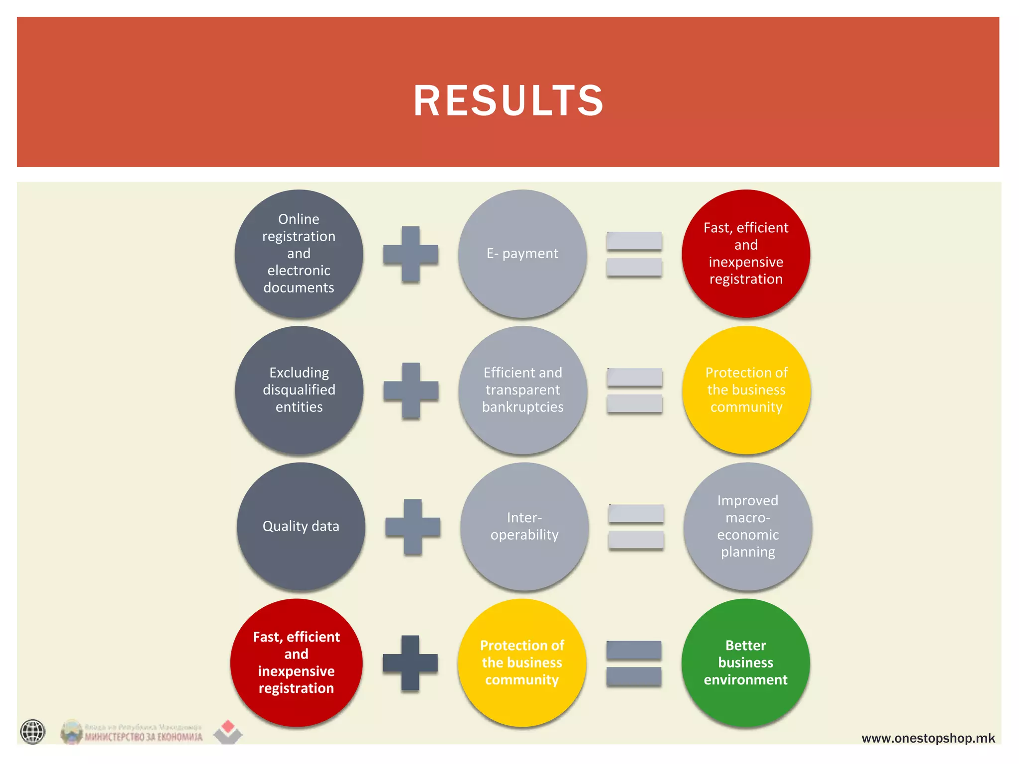 RESULTS

    Online
                                    Fast, efficient
 registration
                                         and
     and            E- payment
                                     inexpensive
  electronic
                                     registration
 documents




  Excluding         Efficient and   Protection of
 disqualified       transparent     the business
   entities         bankruptcies     community




                                      Improved
                       Inter-           macro-
 Quality data
                     operability      economic
                                       planning




Fast, efficient
                    Protection of      Better
     and
                    the business      business
 inexpensive
                     community      environment
 registration


                                                      www.onestopshop.mk
 