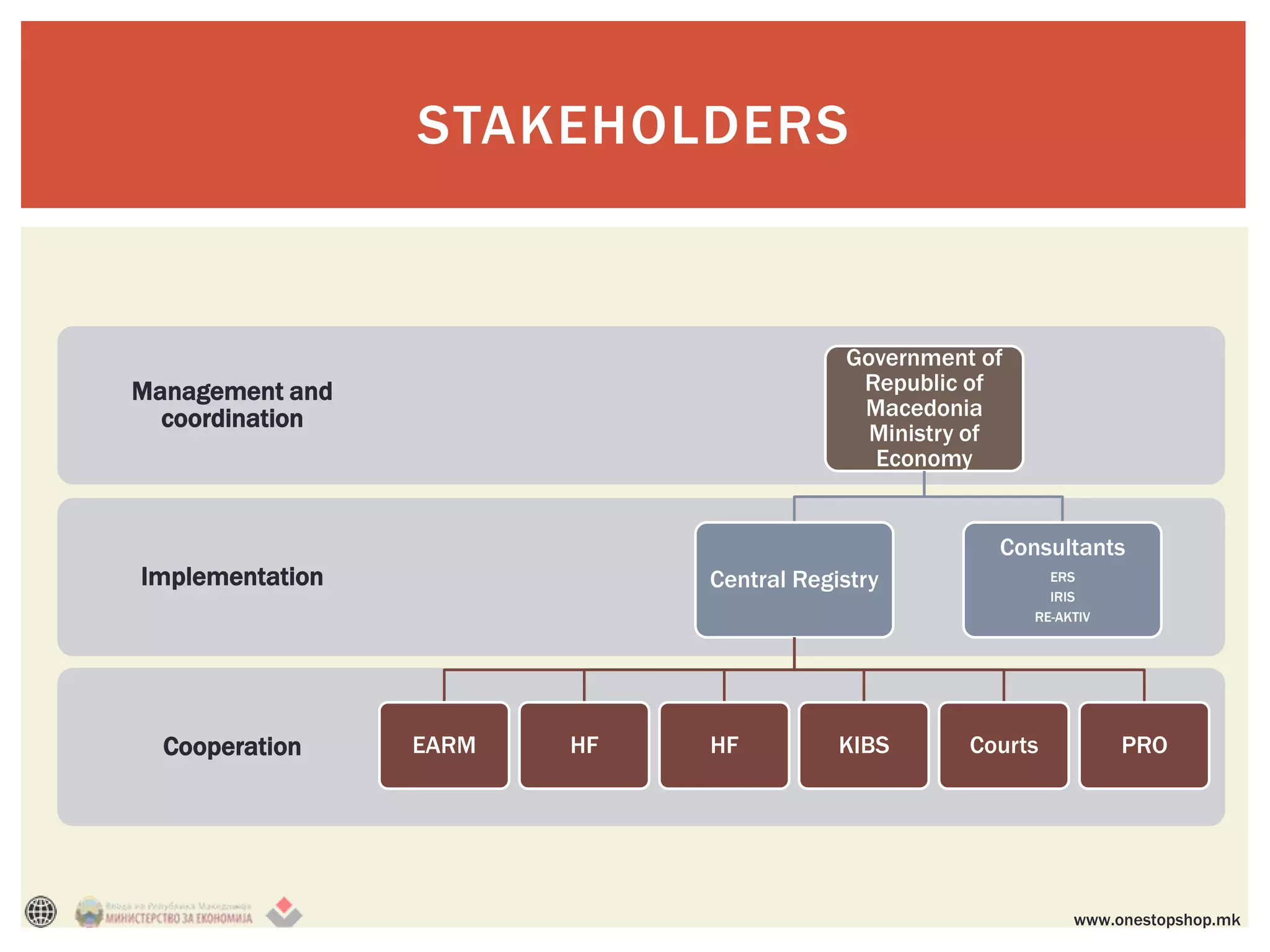 STAKEHOLDERS


                                         Government of
Management and                            Republic of
  coordination                            Macedonia
                                           Ministry of
                                           Economy


                                                     Consultants
Implementation               Central Registry              ERS
                                                           IRIS
                                                         RE-AKTIV




  Cooperation    EARM   HF   HF          KIBS      Courts           PRO




                                                              www.onestopshop.mk
 