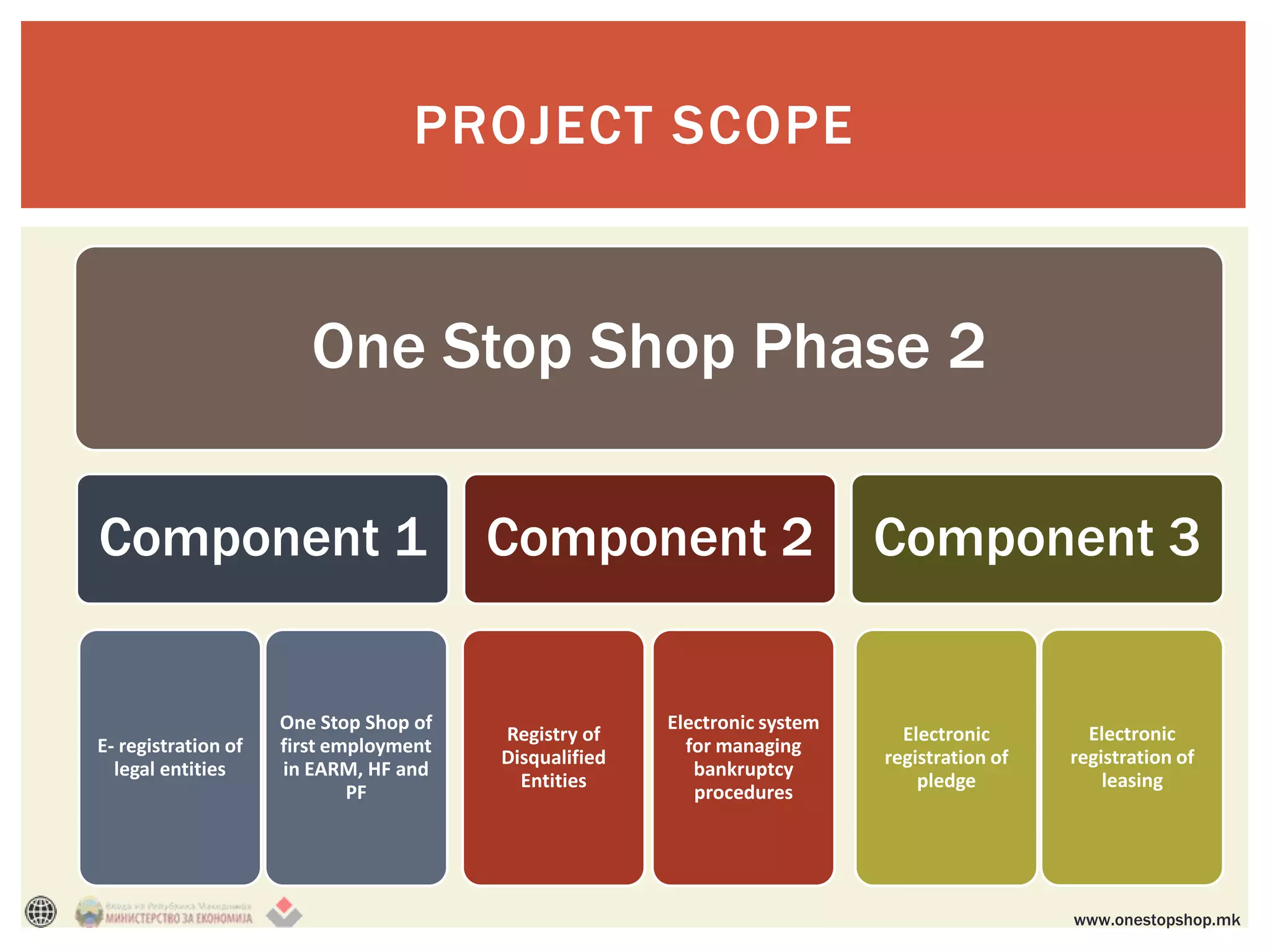 PROJECT SCOPE


                        One Stop Shop Phase 2

Component 1                             Component 2                        Component 3


                     One Stop Shop of                  Electronic system
                                        Registry of                          Electronic        Electronic
E- registration of   first employment                    for managing
                                        Disqualified                       registration of   registration of
  legal entities     in EARM, HF and                      bankruptcy
                                          Entities                             pledge            leasing
                             PF                           procedures




                                                                                             www.onestopshop.mk
 