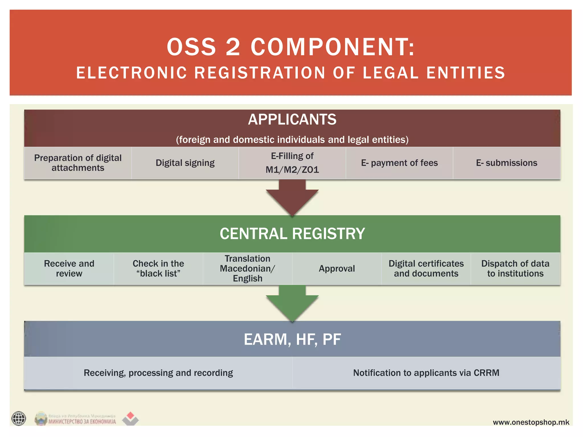 OSS 2 COMPONENT:
          ELECTRONIC REGISTRATION OF LEG AL ENTITIES

                                                      APPLICANTS
                                   (foreign and domestic individuals and legal entities)
Preparation of digital                                    E-Filling of
                              Digital signing                                   E- payment of fees           E- submissions
    attachments                                          М1/М2/ZО1




                                                CENTRAL REGISTRY
                                                 Translation
  Receive and            Check in the                                                 Digital certificates    Dispatch of data
                                                Macedonian/          Approval
    review                “black list”                                                 and documents           to institutions
                                                   English




                                                     EARM, HF, PF
            Receiving, processing and recording                             Notification to applicants via CRRM




                                                                                                                www.onestopshop.mk
 