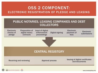 OSS 2 COMPONENT:
ELECTRONIC REGISTRATION OF PLEDGE AND LEASING


      PUBLIC NOTARIES, LEASING COMPANIES AND DEBT
                       COLLECTORS
Electronic   Preparation of   Input of digital                      Electronic
                                                                                      Electronic
checks of    digital notary    enforcement       Digital signing   payment of
                                                                                     submissions
 pledge        contracts       proceedings                             fees




                              CENTRAL REGISTGRY

                                                                   Issuing of digital certificates
 Receiving and reviewing              Approval process
                                                                         and documents



                                                                                       www.onestopshop.mk
 