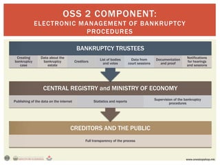 OSS 2 COMPONENT:
             ELECTRONIC MANAGEMENT OF BANKRUPTCY
                          PROCEDURES

                                          BANKRUPTCY TRUSTEES
 Creating        Data about the                                                                                    Notifications
                                                         List of bodies         Data from       Documentation
bankruptcy        bankruptcy             Creditors                                                                 for hearings
                                                           and votes          court sessions      and proof
   case              estate                                                                                        and sessions




                   CENTRAL REGISTRY and MINISTRY OF ECONOMY
                                                                                               Supervision of the bankruptcy
Publishing of the data on the internet               Statistics and reports
                                                                                                        procedures




                                    CREDITORS AND THE PUBLIC
                                                Full transparency of the process




                                                                                                                  www.onestopshop.mk
 