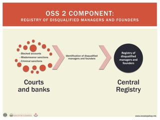 OSS 2 COMPONENT:
R E G I S T RY O F D I S Q UA L I F I E D M A N AG E R S A N D FO U N D E R S




- Blocked accounts                                               Registry of
                             Identification of disqualified      disqualified
- Misdemeanor sanctions        managers and founders
- Criminal sanctions                                            managers and
                                                                  founders




  Courts                                                      Central
and banks                                                     Registry


                                                                           www.onestopshop.mk
 