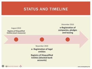 STATUS AND TIMELINE


                                                          December 2010
     August 2010                                        е-Registration of
 Registry of Disqualified                              companies, pledges
Entities (court measures)                                  and leasing




                                 November 2010
                            е- Registration of legal
                                    entities
                            Registry of Disqualified
                            Entities (blocked bank
                                   accounts)

                                                                            www.onestopshop.mk
 