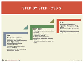 STEP BY STEP...OSS 2


                                                                                  2010
                                                                                  •Fully integrated electronic
                                                                                   registration of companies, pledge,
                                                                                   leasing
                                        2007 - 2009                               •Electronic recording of bankruptcy
                                                                                   procedures
                                        •Reducing the registration procedure      •Registry of disqualified managers
                                         to 4 hours                                and founders
                                        •Opening of an office of the
2006                                     Employment Agency
                                        •E- filling of annual accounts
•Transfer of the registration           •Introduction of a general business
 procedure from the courts               clause
•Conversion of all paper registration   •Electronic distribution of data to the
 files in digital records                public
•Establishment of a unique
 centralized Registry
•Registration procedure reduced
 from 48 to 3 days
•Connecting with Tax Office, Banks
 and Statistics Bureau




                                                                                                      www.onestopshop.mk
 