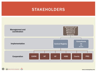 STAKEHOLDERS


                                         Government of
Management and                            Republic of
  coordination                            Macedonia
                                           Ministry of
                                           Economy


                                                     Consultants
Implementation               Central Registry              ERS
                                                           IRIS
                                                         RE-AKTIV




  Cooperation    EARM   HF   HF          KIBS      Courts           PRO




                                                              www.onestopshop.mk
 