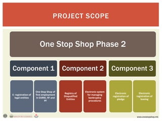 PROJECT SCOPE


                        One Stop Shop Phase 2

Component 1                             Component 2                        Component 3


                     One Stop Shop of                  Electronic system
                                        Registry of                          Electronic        Electronic
E- registration of   first employment                    for managing
                                        Disqualified                       registration of   registration of
  legal entities     in EARM, HF and                      bankruptcy
                                          Entities                             pledge            leasing
                             PF                           procedures




                                                                                             www.onestopshop.mk
 