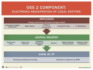 OSS 2 COMPONENT:
          ELECTRONIC REGISTRATION OF LEG AL ENTITIES

                                                      APPLICANTS
                                   (foreign and domestic individuals and legal entities)
Preparation of digital                                    E-Filling of
                              Digital signing                                   E- payment of fees           E- submissions
    attachments                                          М1/М2/ZО1




                                                CENTRAL REGISTRY
                                                 Translation
  Receive and            Check in the                                                 Digital certificates    Dispatch of data
                                                Macedonian/          Approval
    review                “black list”                                                 and documents           to institutions
                                                   English




                                                     EARM, HF, PF
            Receiving, processing and recording                             Notification to applicants via CRRM




                                                                                                                www.onestopshop.mk
 