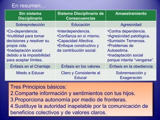 En resumen… Tres Principios básicos: Comparte información y sentimientos con tus hijos. Proporciona autonomía por medio de fronteras. Sustituye la autoridad inapelable por la comunicación de beneficios colectivos y de valores claros. Sin sistema Disciplinario Sistema Disciplinario de Consecuencias Amaestramiento Sobreprotección Educación Agresividad Co-dependencia. Inutilidad para tomar decisiones y resolver su propia vida. Inadaptación social debido a la imposibilidad para aceptar límites. Interdependencia. Confianza en sí mismo. Capacidad Afectiva. Enfoque constructivo y de contribución social. Contra dependencia. Agresividad patológica. Sumisión Temerosa. Problemas de Autoestima. Inadaptación social porque intenta “vengarse”. Énfasis en el Chantaje Énfasis en los valores Énfasis en la obediencia Miedo a Educar Claro y Consistente al Educar Sobrerreacción y Exageración 